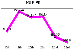 NSE-50 Index