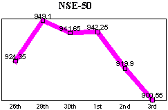 NSE-50 Index