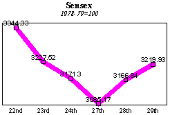 BSE Sensitive Index