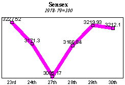 BSE Sensitive Index