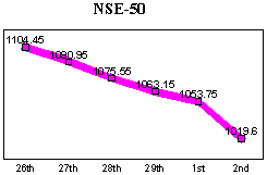 NSE-50 Index