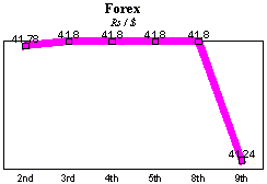 Rs/$ rate