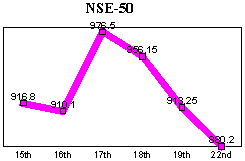 NSE-50 Index