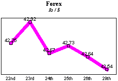 Rs/$ rate