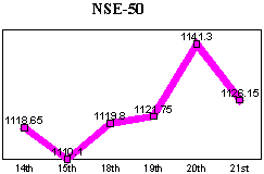 NSE-50 Index