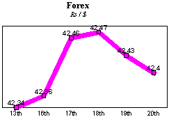 Rs/$ rate