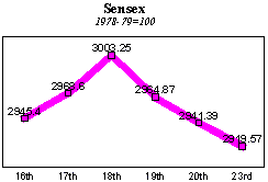 BSE Sensitive Index