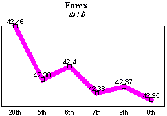 Rs/$ rate