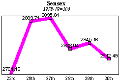 BSE Sensitive Index