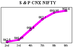 NSE-50 Index