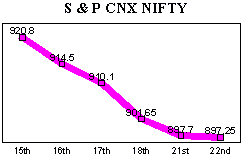 NSE-50 Index