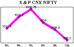 NSE-50 Index