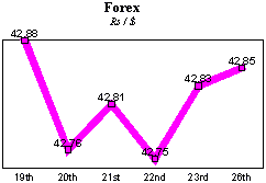 Rs/$ rate