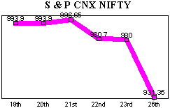 NSE-50 Index