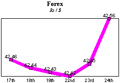 Rs/$ rate