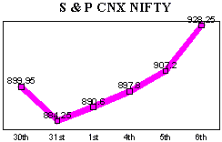 NSE-50 Index