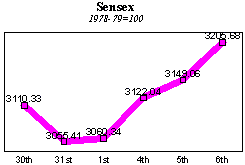 BSE Sensitive Index