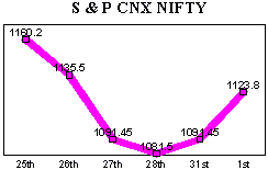 NSE-50 Index