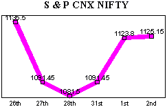 NSE-50 Index