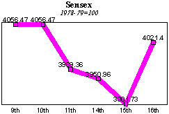 BSE Sensitive Index