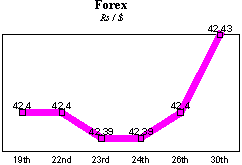 Rs/$ rate