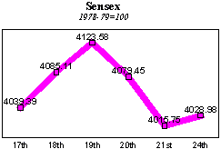 BSE Sensitive Index