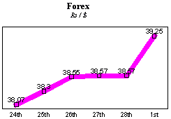 Rs/$ rate