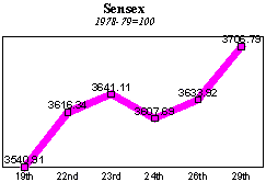 BSE Sensitive Index