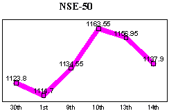 NSE-50 Index