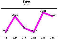 Rs/$ rate